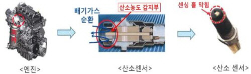 산소센서 구조 및 결함부품[환경부 제공=연합뉴스]